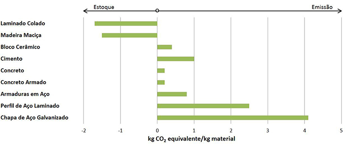 Comparação de emissões de dióxido de carbono na produção de diferentes materiais de construção. Na fabricação da madeira o CO2 é estocado, enquanto com os outros materiais o gás é emitido para a atmosfera. Fonte: Josef Kolb: Bois Systèmes Constructifs. Lausanne, 2011.